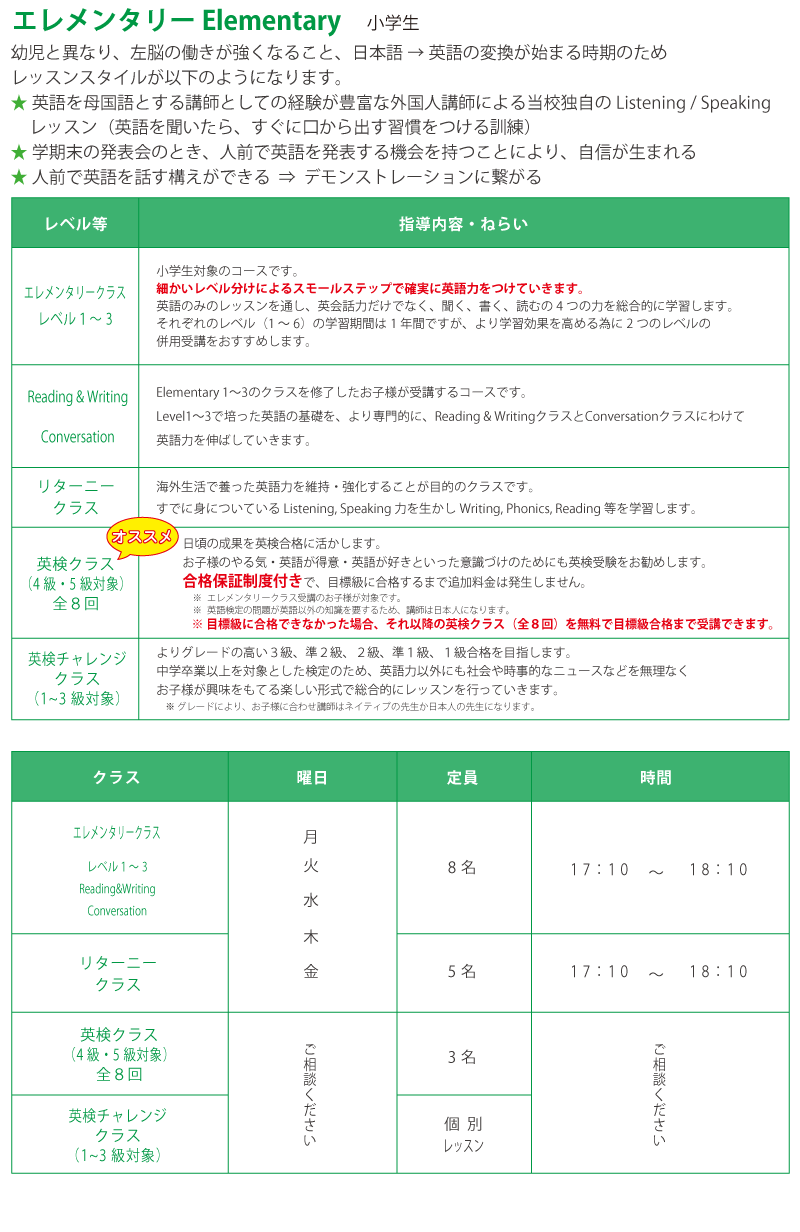 エレメンタリー Elementary 小学生 幼児と異なり、左脳の働きが強くなること、日本語→英語の変換が始まる時期のためレッスンスタイルが以下のようになります。◆英語を母国語とする講師としての経験が豊富な外国人講師による当校独自の　Listening / Speaking レッスン　（英語を聞いたら、すぐに口から出す習慣をつける訓練）◆学期末の発表会のとき、人前で英語を発表する機会を持つことにより、自信が生まれる◆人前で英語を話す構えができる  ⇒  デモンストレーションに繋がる